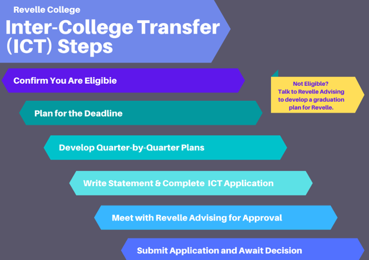Inter-College Transfer (ICT) Steps